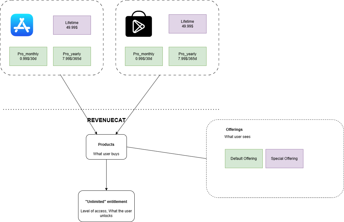 RevenueCat offerings, products and entitlements