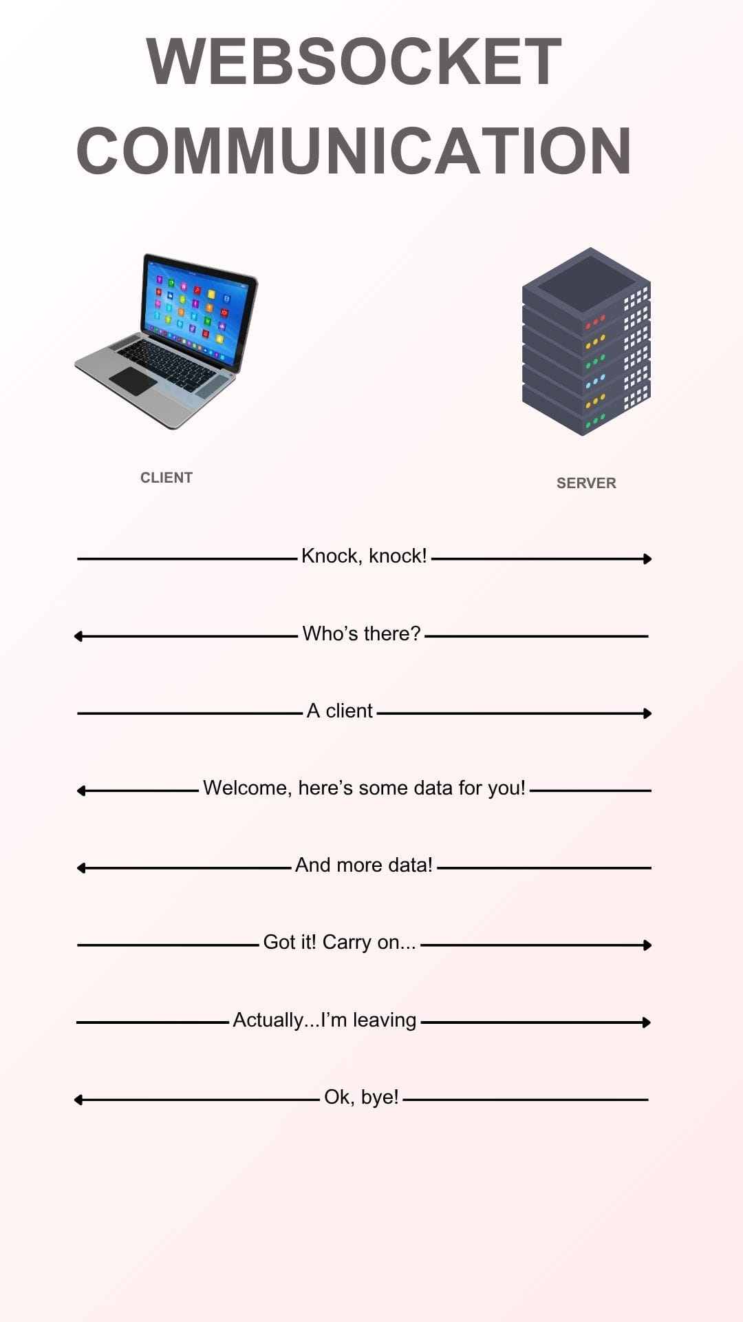 Server Client 2-way communication with websockets